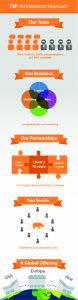 TSP infographic - An integrated approach
