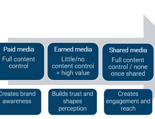 PESO: a model b2b marketing communications strategy?